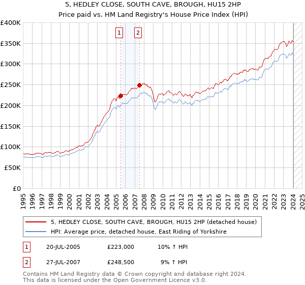 5, HEDLEY CLOSE, SOUTH CAVE, BROUGH, HU15 2HP: Price paid vs HM Land Registry's House Price Index