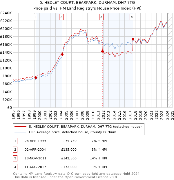 5, HEDLEY COURT, BEARPARK, DURHAM, DH7 7TG: Price paid vs HM Land Registry's House Price Index
