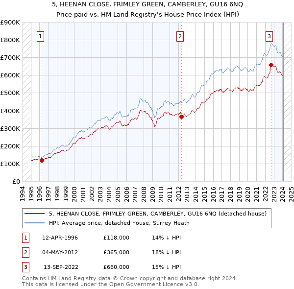 5, HEENAN CLOSE, FRIMLEY GREEN, CAMBERLEY, GU16 6NQ: Price paid vs HM Land Registry's House Price Index