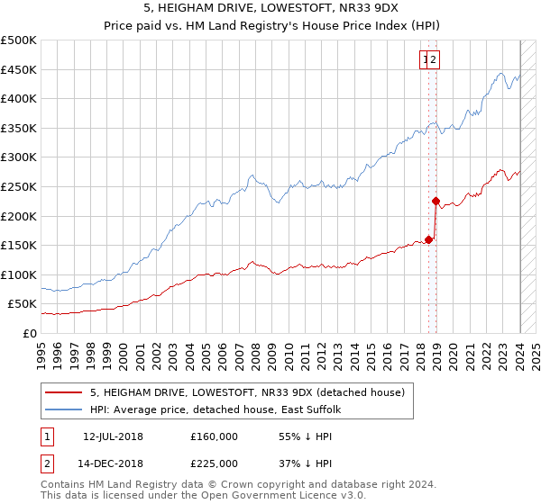 5, HEIGHAM DRIVE, LOWESTOFT, NR33 9DX: Price paid vs HM Land Registry's House Price Index