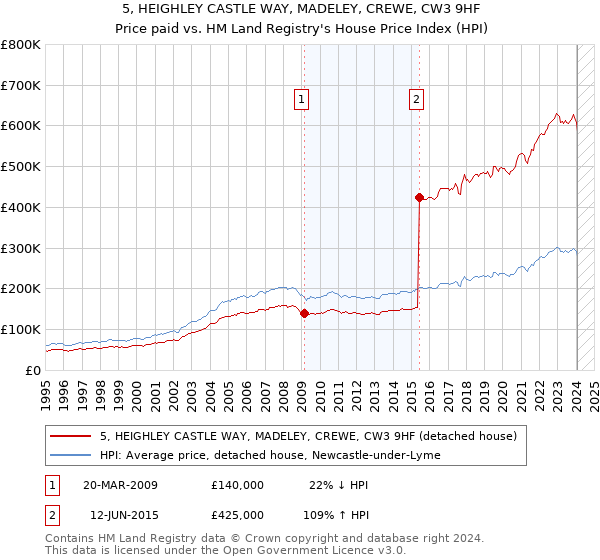 5, HEIGHLEY CASTLE WAY, MADELEY, CREWE, CW3 9HF: Price paid vs HM Land Registry's House Price Index