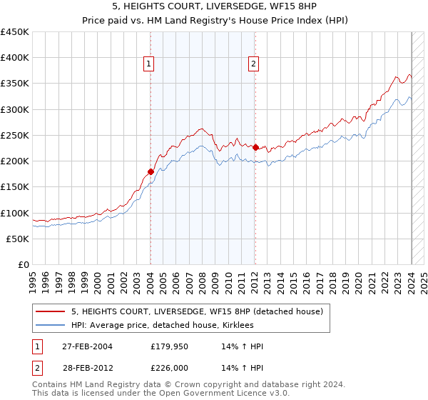5, HEIGHTS COURT, LIVERSEDGE, WF15 8HP: Price paid vs HM Land Registry's House Price Index