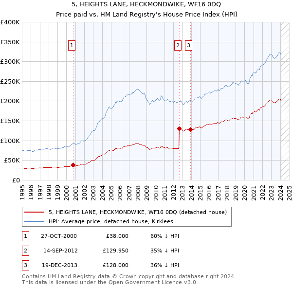 5, HEIGHTS LANE, HECKMONDWIKE, WF16 0DQ: Price paid vs HM Land Registry's House Price Index
