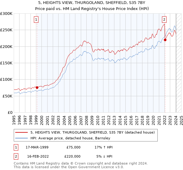 5, HEIGHTS VIEW, THURGOLAND, SHEFFIELD, S35 7BY: Price paid vs HM Land Registry's House Price Index