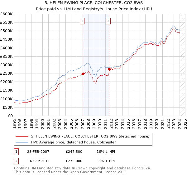 5, HELEN EWING PLACE, COLCHESTER, CO2 8WS: Price paid vs HM Land Registry's House Price Index