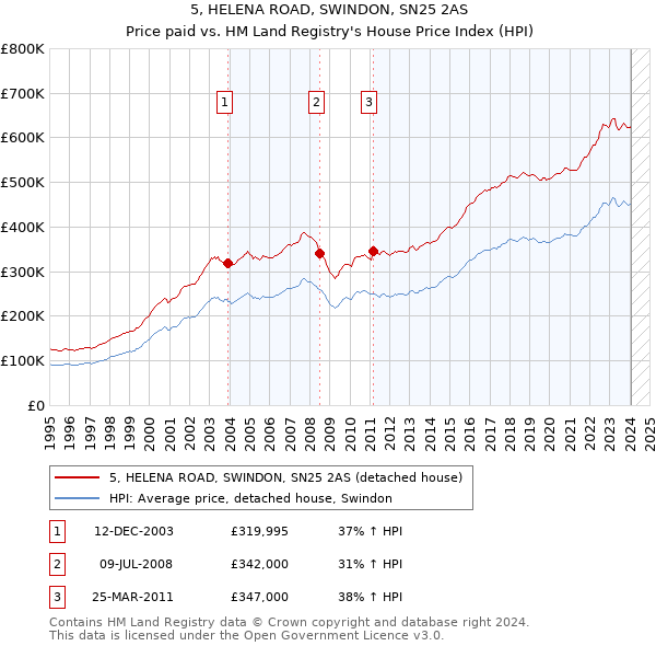 5, HELENA ROAD, SWINDON, SN25 2AS: Price paid vs HM Land Registry's House Price Index