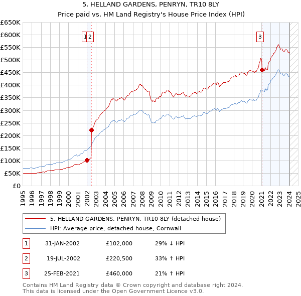 5, HELLAND GARDENS, PENRYN, TR10 8LY: Price paid vs HM Land Registry's House Price Index