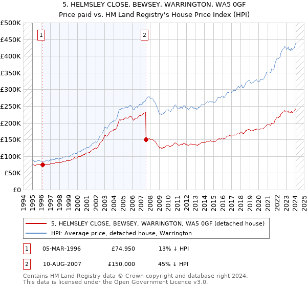 5, HELMSLEY CLOSE, BEWSEY, WARRINGTON, WA5 0GF: Price paid vs HM Land Registry's House Price Index
