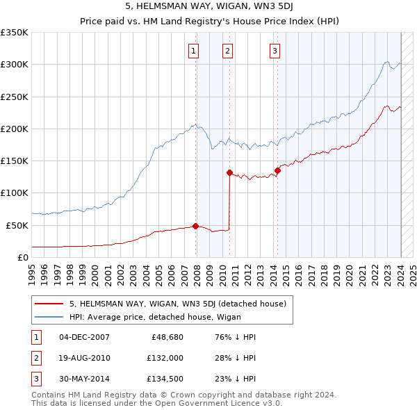 5, HELMSMAN WAY, WIGAN, WN3 5DJ: Price paid vs HM Land Registry's House Price Index