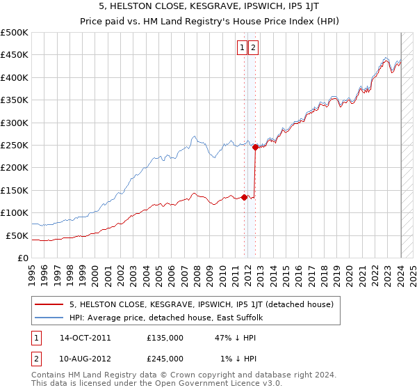 5, HELSTON CLOSE, KESGRAVE, IPSWICH, IP5 1JT: Price paid vs HM Land Registry's House Price Index