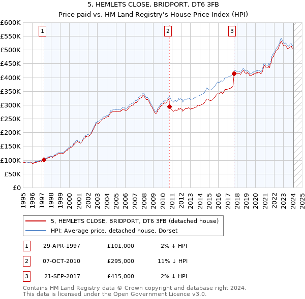 5, HEMLETS CLOSE, BRIDPORT, DT6 3FB: Price paid vs HM Land Registry's House Price Index