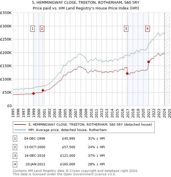 5, HEMMINGWAY CLOSE, TREETON, ROTHERHAM, S60 5RY: Price paid vs HM Land Registry's House Price Index