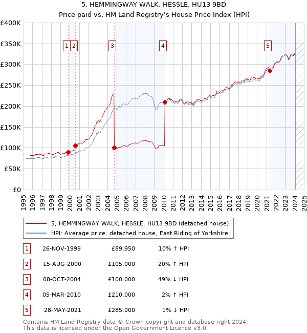 5, HEMMINGWAY WALK, HESSLE, HU13 9BD: Price paid vs HM Land Registry's House Price Index