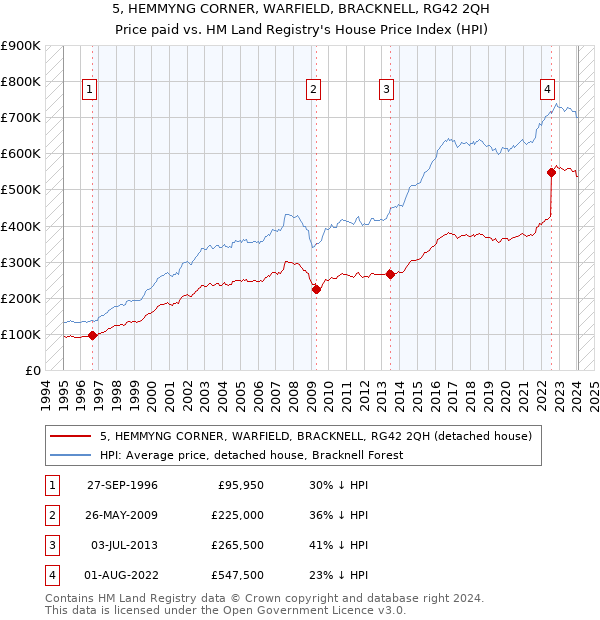 5, HEMMYNG CORNER, WARFIELD, BRACKNELL, RG42 2QH: Price paid vs HM Land Registry's House Price Index