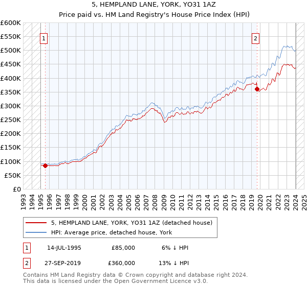 5, HEMPLAND LANE, YORK, YO31 1AZ: Price paid vs HM Land Registry's House Price Index