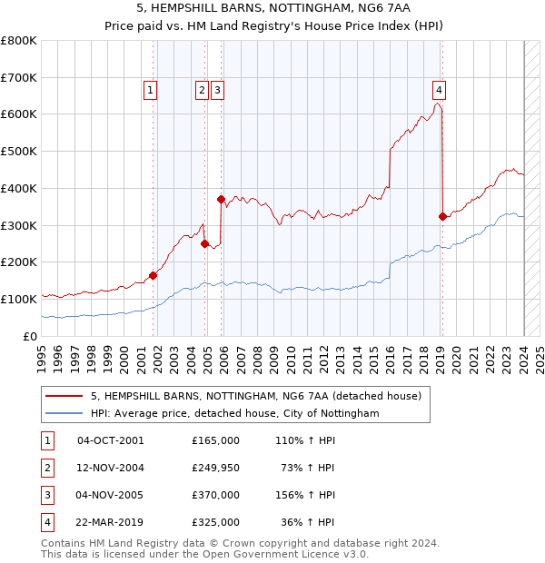 5, HEMPSHILL BARNS, NOTTINGHAM, NG6 7AA: Price paid vs HM Land Registry's House Price Index