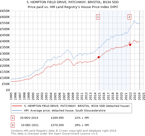 5, HEMPTON FIELD DRIVE, PATCHWAY, BRISTOL, BS34 5DD: Price paid vs HM Land Registry's House Price Index