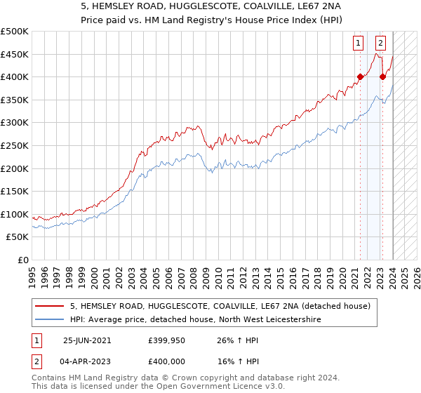 5, HEMSLEY ROAD, HUGGLESCOTE, COALVILLE, LE67 2NA: Price paid vs HM Land Registry's House Price Index