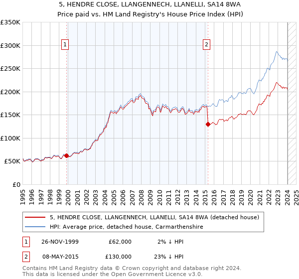 5, HENDRE CLOSE, LLANGENNECH, LLANELLI, SA14 8WA: Price paid vs HM Land Registry's House Price Index