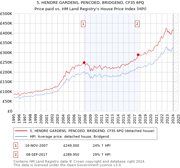 5, HENDRE GARDENS, PENCOED, BRIDGEND, CF35 6PQ: Price paid vs HM Land Registry's House Price Index