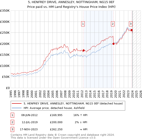 5, HENFREY DRIVE, ANNESLEY, NOTTINGHAM, NG15 0EF: Price paid vs HM Land Registry's House Price Index