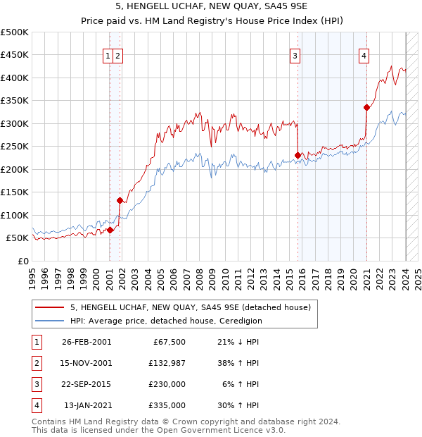 5, HENGELL UCHAF, NEW QUAY, SA45 9SE: Price paid vs HM Land Registry's House Price Index