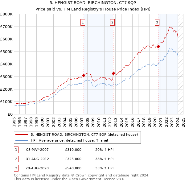 5, HENGIST ROAD, BIRCHINGTON, CT7 9QP: Price paid vs HM Land Registry's House Price Index