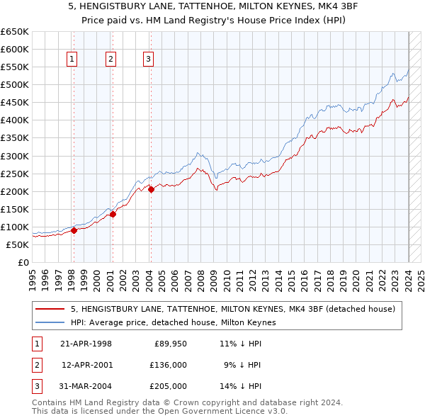 5, HENGISTBURY LANE, TATTENHOE, MILTON KEYNES, MK4 3BF: Price paid vs HM Land Registry's House Price Index