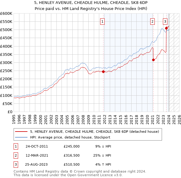 5, HENLEY AVENUE, CHEADLE HULME, CHEADLE, SK8 6DP: Price paid vs HM Land Registry's House Price Index