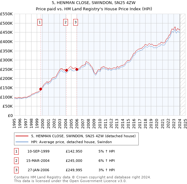 5, HENMAN CLOSE, SWINDON, SN25 4ZW: Price paid vs HM Land Registry's House Price Index