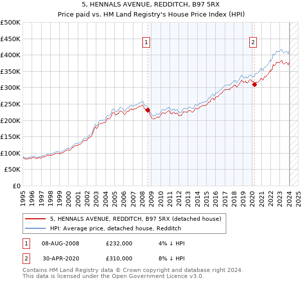 5, HENNALS AVENUE, REDDITCH, B97 5RX: Price paid vs HM Land Registry's House Price Index