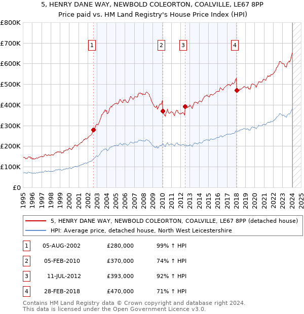 5, HENRY DANE WAY, NEWBOLD COLEORTON, COALVILLE, LE67 8PP: Price paid vs HM Land Registry's House Price Index