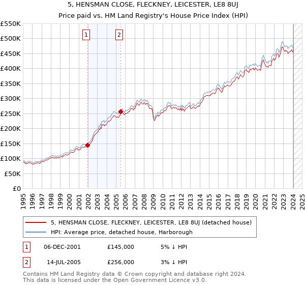 5, HENSMAN CLOSE, FLECKNEY, LEICESTER, LE8 8UJ: Price paid vs HM Land Registry's House Price Index