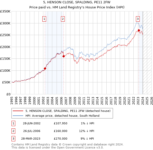 5, HENSON CLOSE, SPALDING, PE11 2FW: Price paid vs HM Land Registry's House Price Index