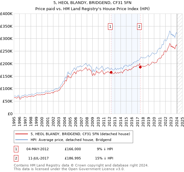 5, HEOL BLANDY, BRIDGEND, CF31 5FN: Price paid vs HM Land Registry's House Price Index