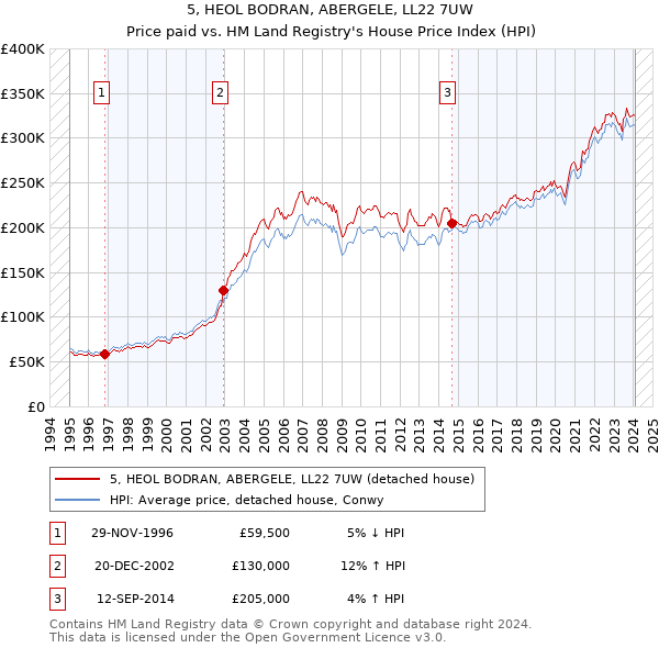 5, HEOL BODRAN, ABERGELE, LL22 7UW: Price paid vs HM Land Registry's House Price Index