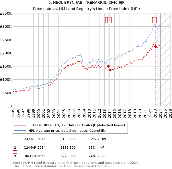 5, HEOL BRYN FAB, TREHARRIS, CF46 6JF: Price paid vs HM Land Registry's House Price Index