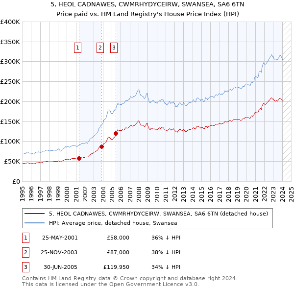 5, HEOL CADNAWES, CWMRHYDYCEIRW, SWANSEA, SA6 6TN: Price paid vs HM Land Registry's House Price Index