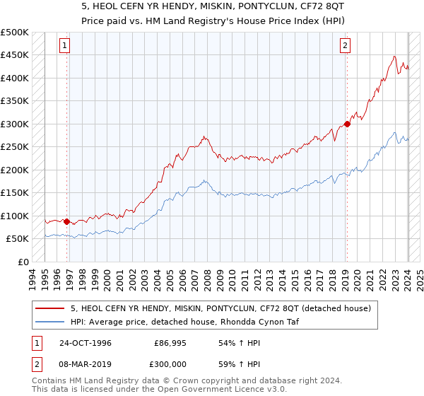 5, HEOL CEFN YR HENDY, MISKIN, PONTYCLUN, CF72 8QT: Price paid vs HM Land Registry's House Price Index
