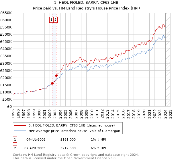 5, HEOL FIOLED, BARRY, CF63 1HB: Price paid vs HM Land Registry's House Price Index