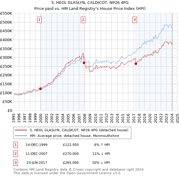 5, HEOL GLASLYN, CALDICOT, NP26 4PG: Price paid vs HM Land Registry's House Price Index