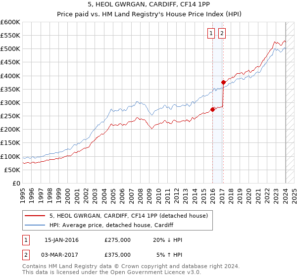 5, HEOL GWRGAN, CARDIFF, CF14 1PP: Price paid vs HM Land Registry's House Price Index