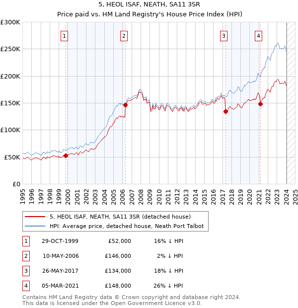 5, HEOL ISAF, NEATH, SA11 3SR: Price paid vs HM Land Registry's House Price Index