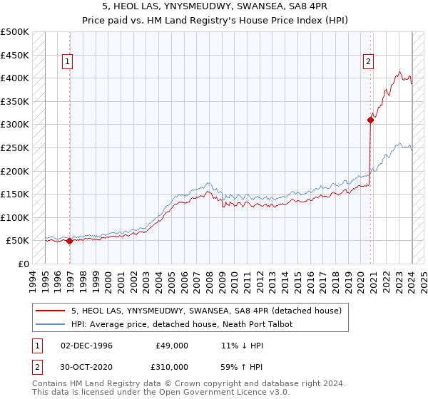 5, HEOL LAS, YNYSMEUDWY, SWANSEA, SA8 4PR: Price paid vs HM Land Registry's House Price Index