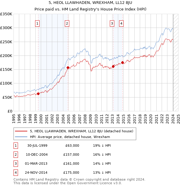 5, HEOL LLAWHADEN, WREXHAM, LL12 8JU: Price paid vs HM Land Registry's House Price Index
