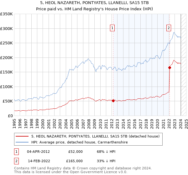 5, HEOL NAZARETH, PONTYATES, LLANELLI, SA15 5TB: Price paid vs HM Land Registry's House Price Index