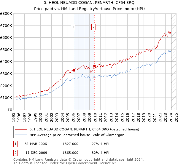 5, HEOL NEUADD COGAN, PENARTH, CF64 3RQ: Price paid vs HM Land Registry's House Price Index