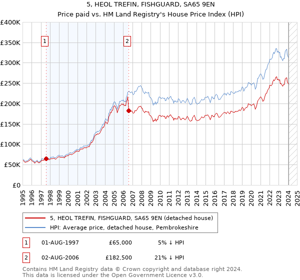 5, HEOL TREFIN, FISHGUARD, SA65 9EN: Price paid vs HM Land Registry's House Price Index