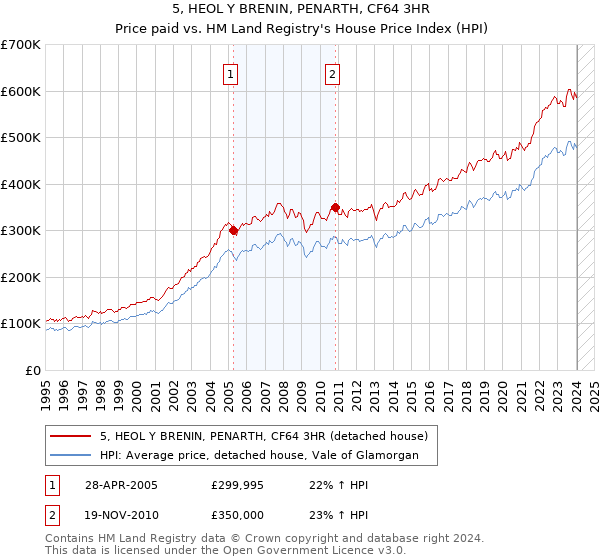5, HEOL Y BRENIN, PENARTH, CF64 3HR: Price paid vs HM Land Registry's House Price Index