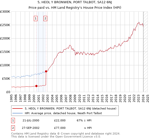 5, HEOL Y BRONWEN, PORT TALBOT, SA12 6NJ: Price paid vs HM Land Registry's House Price Index